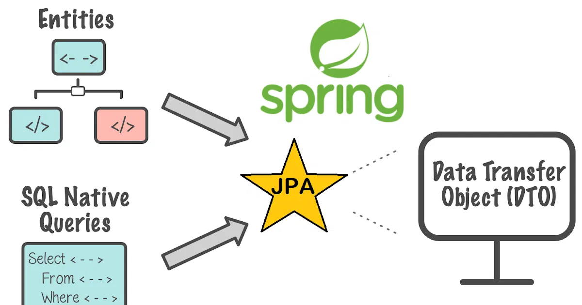 Java Persistence API (JPA) and Java Database Connectivity (JDBC)
