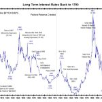 Year History of Interest Rates
