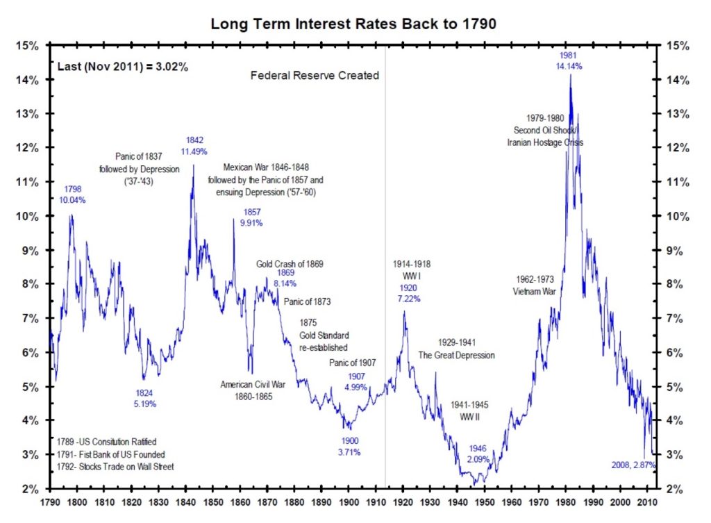 The factors driving an increase in interest rates