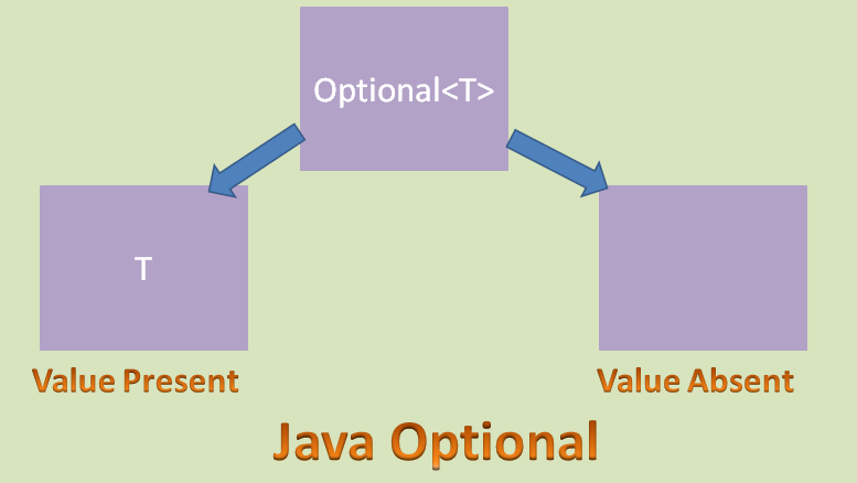 The Optional class in Java