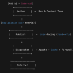 AEM deployment