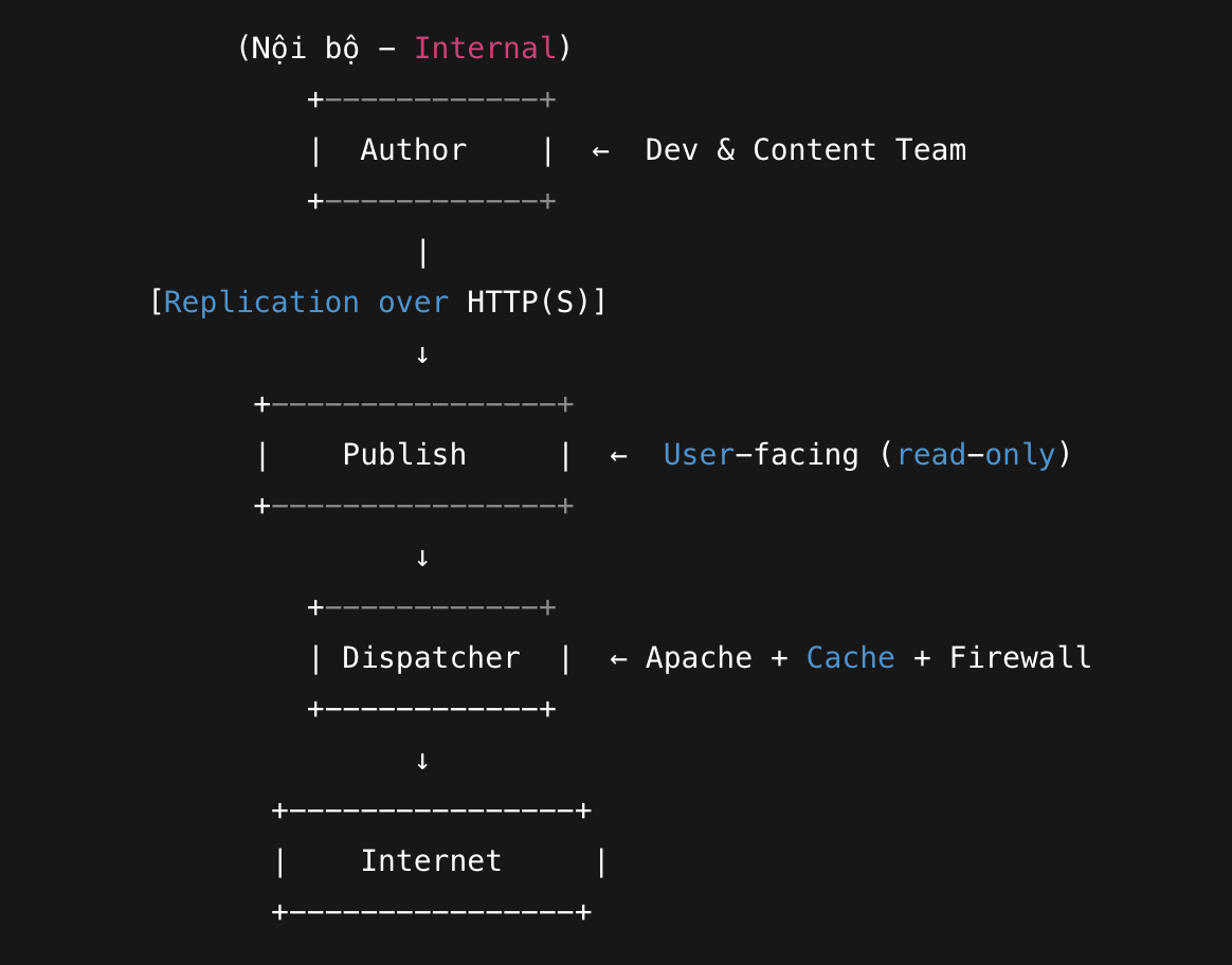 AEM Deployment, Publish content assets and Project architecture